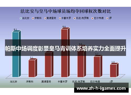 帕斯中场调度彰显皇马青训体系培养实力全面提升